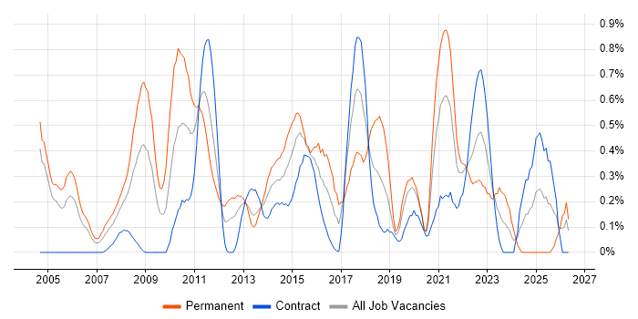 ISO 9001 job vacancy trend in Milton Keynes