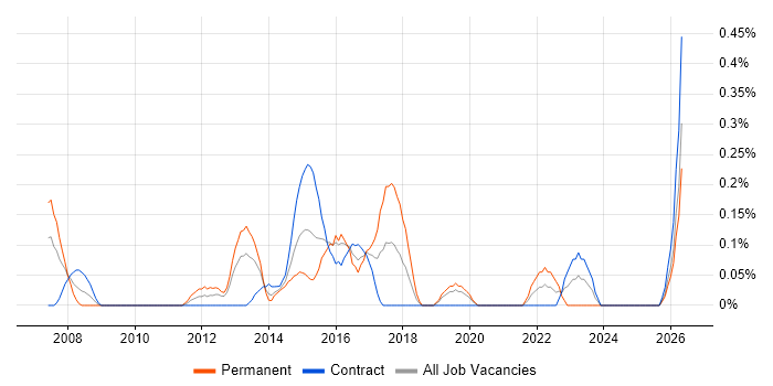 Issue Tracking job vacancy trend in Milton Keynes
