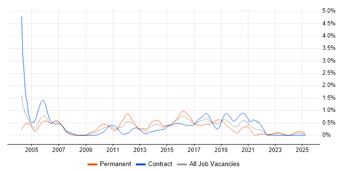 Job vacancy trend for ISTQB Foundation Certification in Milton Keynes Job vacancy trend for ISTQB Foundation Certification in Milton Keynes