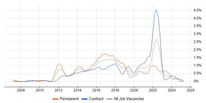 Job vacancy trend for ISTQB in Milton Keynes