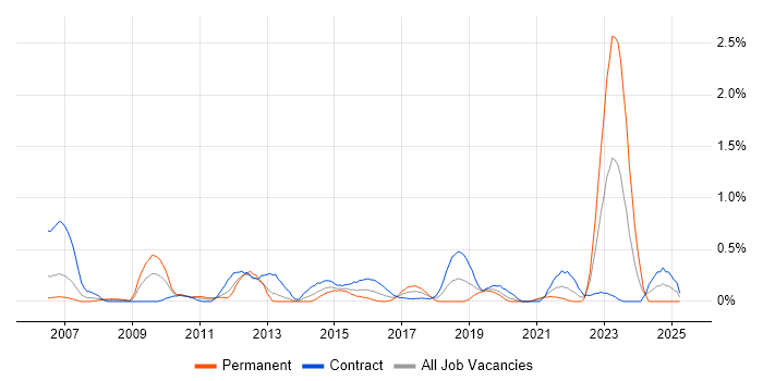 Job vacancy trend for IT Asset Management in Milton Keynes Job vacancy trend for IT Asset Management in Milton Keynes