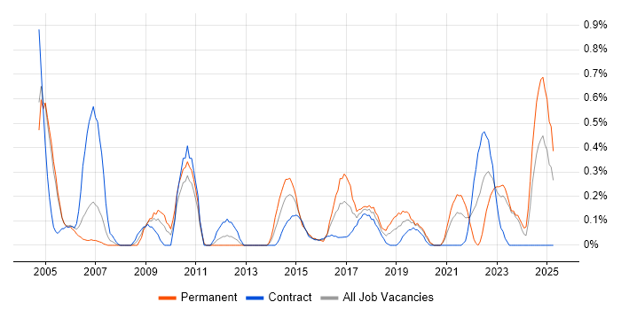 Job vacancy trend for IT Audit in Milton Keynes