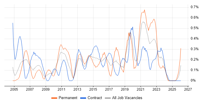 IT Business Analyst job vacancy trend in Milton Keynes