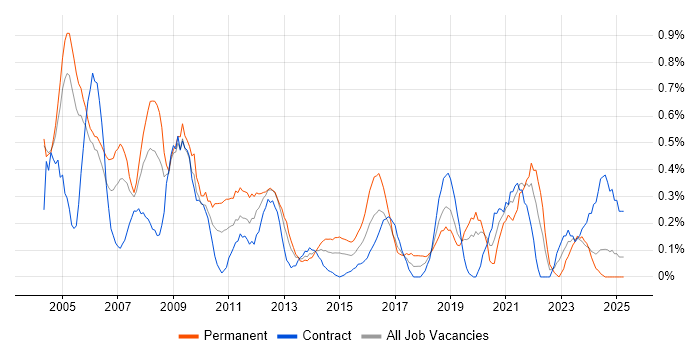 Job vacancy trend for IT Consultant in Milton Keynes Job vacancy trend for IT Consultant in Milton Keynes