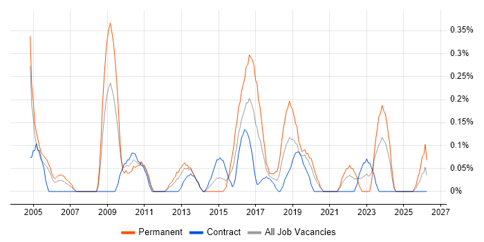 IT Director job vacancy trend in Milton Keynes