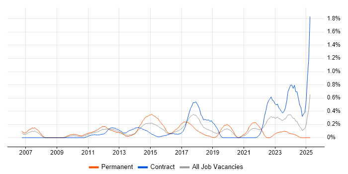 Job vacancy trend for IT Governance in Milton Keynes Job vacancy trend for IT Governance in Milton Keynes