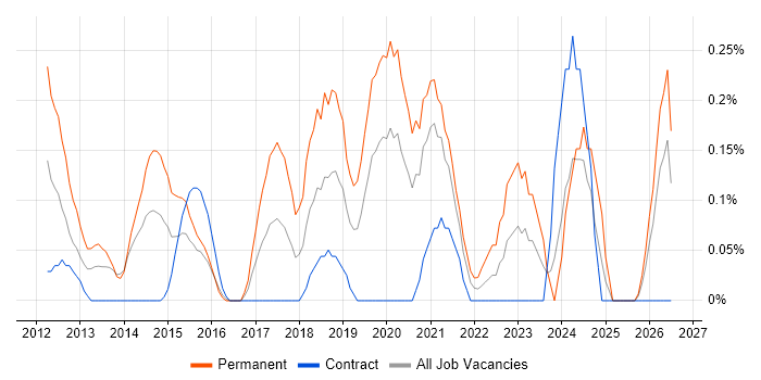 IT Infrastructure Engineer job vacancy trend in Milton Keynes