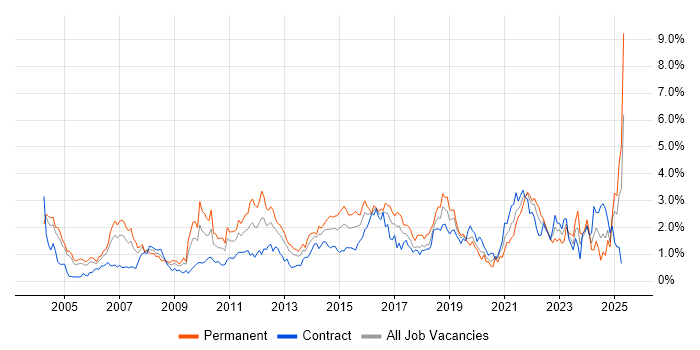Job vacancy trend for IT Manager in Milton Keynes Job vacancy trend for IT Manager in Milton Keynes