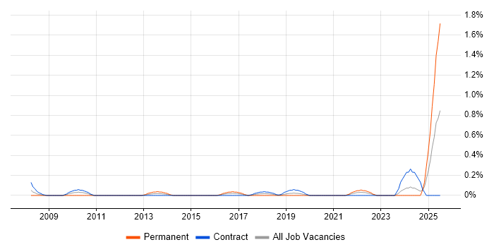 Job vacancy trend for IT Procurement Manager in Milton Keynes
