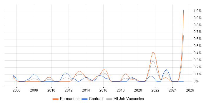 Job vacancy trend for IT Programme Manager in Milton Keynes Job vacancy trend for IT Programme Manager in Milton Keynes