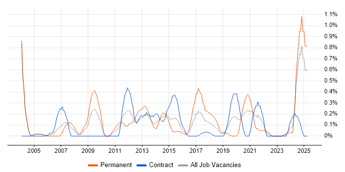 Job vacancy trend for IT Security Analyst in Milton Keynes