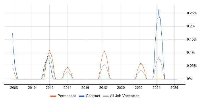 IT Security Engineer job vacancy trend in Milton Keynes