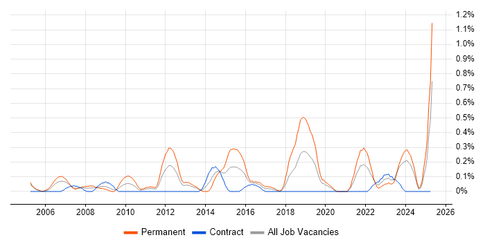 Job vacancy trend for IT Services Delivery Manager in Milton Keynes