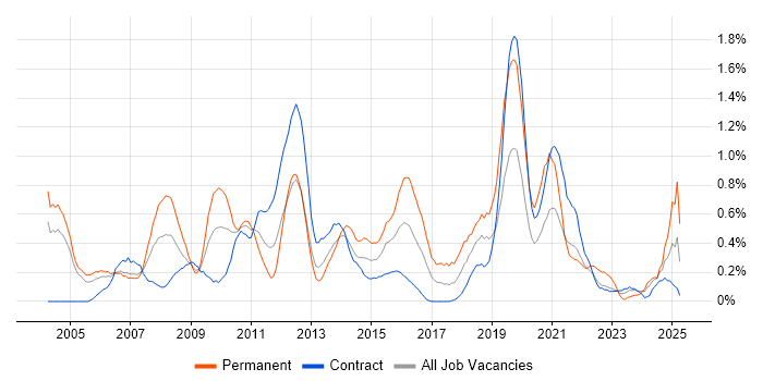 Job vacancy trend for IT Support Analyst in Milton Keynes