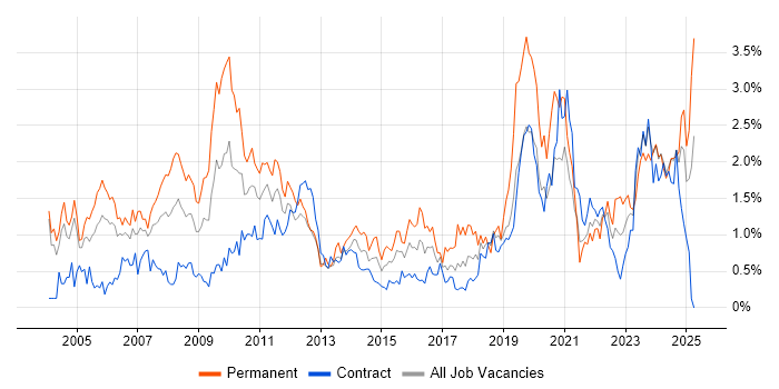 Job vacancy trend for IT Support in Milton Keynes Job vacancy trend for IT Support in Milton Keynes