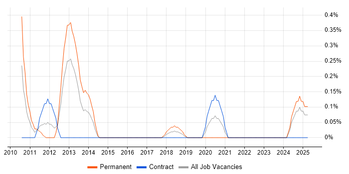 Job vacancy trend for Iteration Planning in Milton Keynes