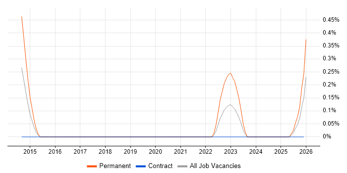 ITGC job vacancy trend in Milton Keynes