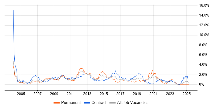 Job vacancy trend for ITIL Certification in Milton Keynes