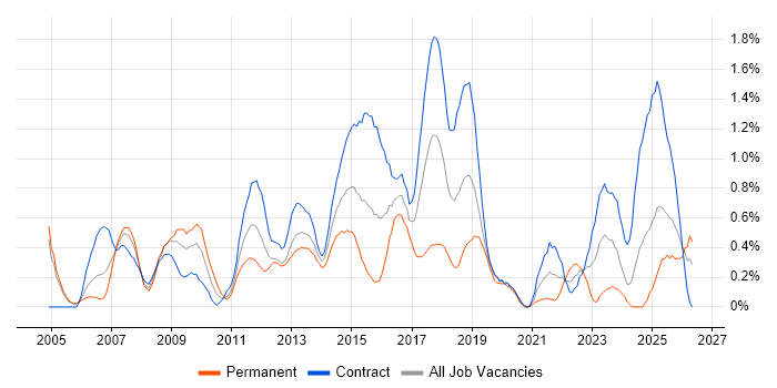 ITIL Foundation Certificate job vacancy trend in Milton Keynes