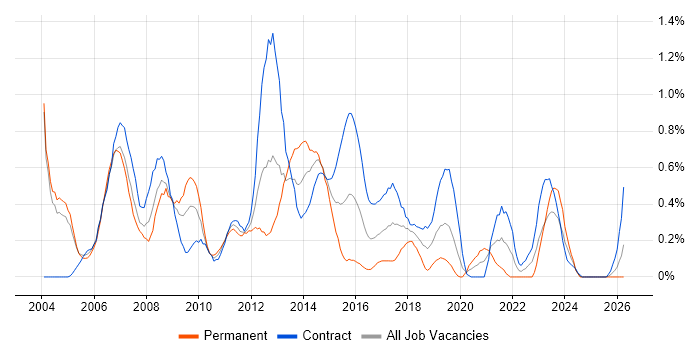 ITIL Manager job vacancy trend in Milton Keynes