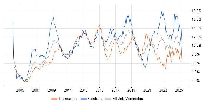 Job vacancy trend for ITIL in Milton Keynes Job vacancy trend for ITIL in Milton Keynes