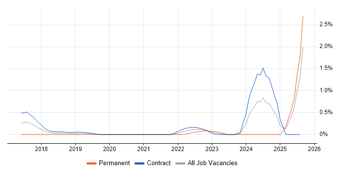 Job vacancy trend for Jamf Pro in Milton Keynes