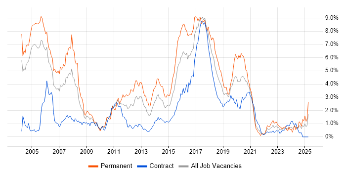 Job vacancy trend for Java Developer in Milton Keynes
