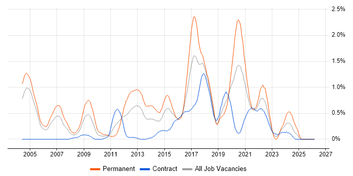 Java Engineer job vacancy trend in Milton Keynes