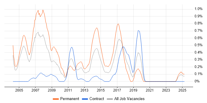 Job vacancy trend for Java Software Developer in Milton Keynes