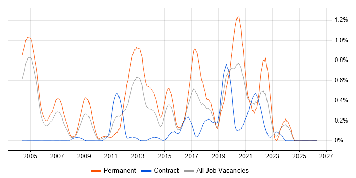 Java Software Engineer job vacancy trend in Milton Keynes