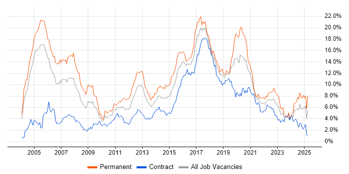 Job vacancy trend for Java in Milton Keynes Job vacancy trend for Java in Milton Keynes