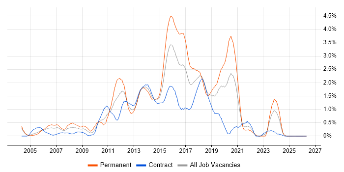 JavaScript Developer job vacancy trend in Milton Keynes