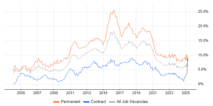 Job vacancy trend for JavaScript in Milton Keynes Job vacancy trend for JavaScript in Milton Keynes