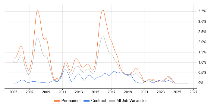 JBoss job vacancy trend in Milton Keynes