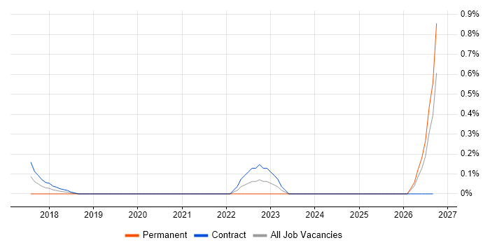 JIRA Developer job vacancy trend in Milton Keynes