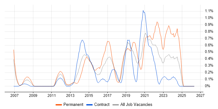 JMeter job vacancy trend in Milton Keynes
