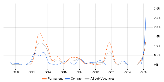 Job vacancy trend for JPA in Milton Keynes Job vacancy trend for JPA in Milton Keynes