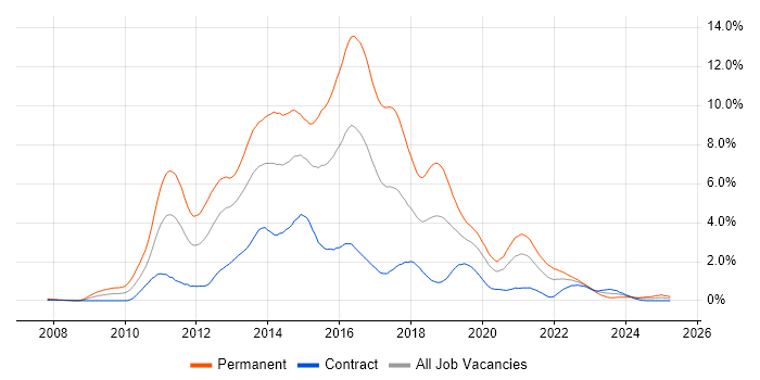 Job vacancy trend for jQuery in Milton Keynes