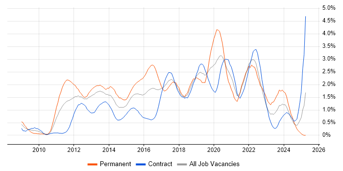Job vacancy trend for JSON in Milton Keynes Job vacancy trend for JSON in Milton Keynes