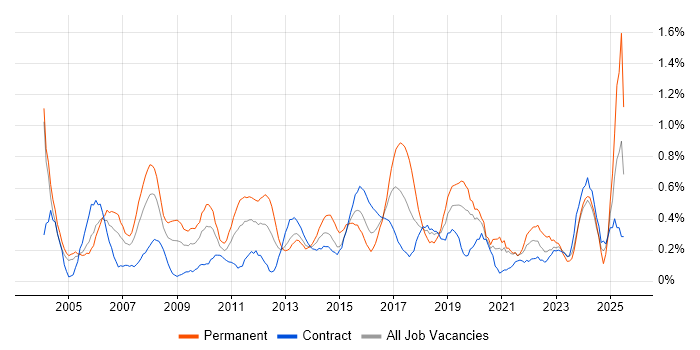 Job vacancy trend for Junior Analyst in Milton Keynes