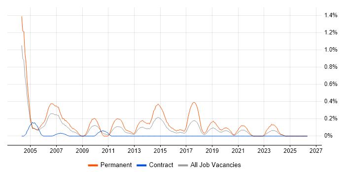 Junior Consultant job vacancy trend in Milton Keynes