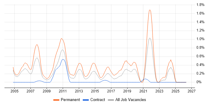 Junior C# Developer job vacancy trend in Milton Keynes