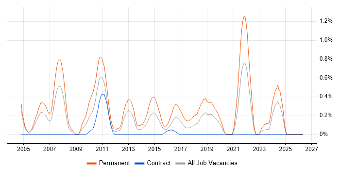 Junior C# .NET Developer job vacancy trend in Milton Keynes