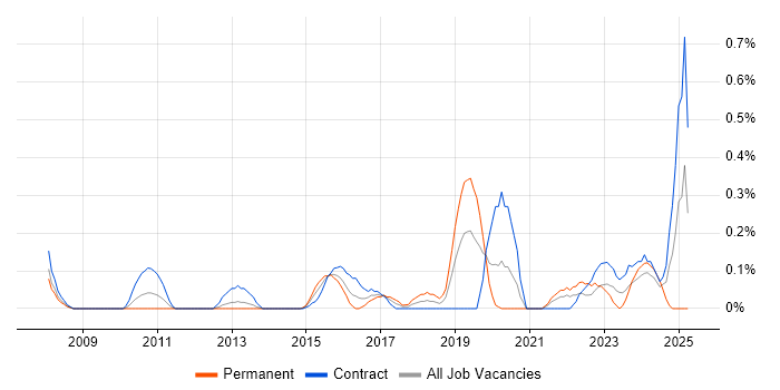 Job vacancy trend for Junior Data Analyst in Milton Keynes Job vacancy trend for Junior Data Analyst in Milton Keynes