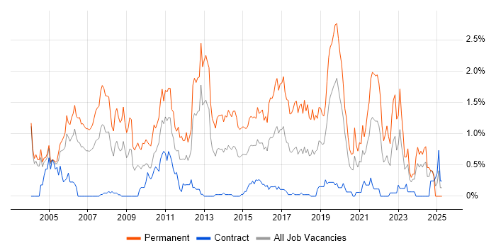 Job vacancy trend for Junior Developer in Milton Keynes Job vacancy trend for Junior Developer in Milton Keynes