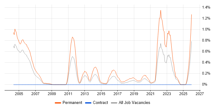 Junior Software Engineer job vacancy trend in Milton Keynes