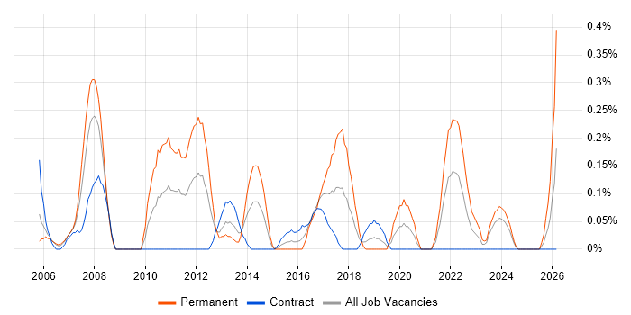 Junior Support Analyst job vacancy trend in Milton Keynes
