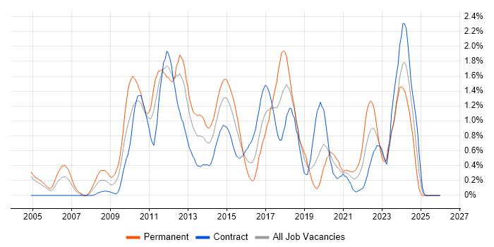 Juniper job vacancy trend in Milton Keynes