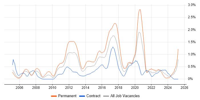 Job vacancy trend for JUnit in Milton Keynes