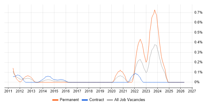 Junos job vacancy trend in Milton Keynes
